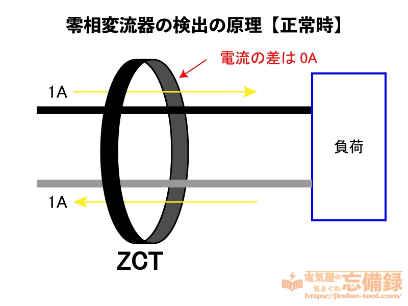 零相変流器(ZCT)の検出の原理(正常時)の説明