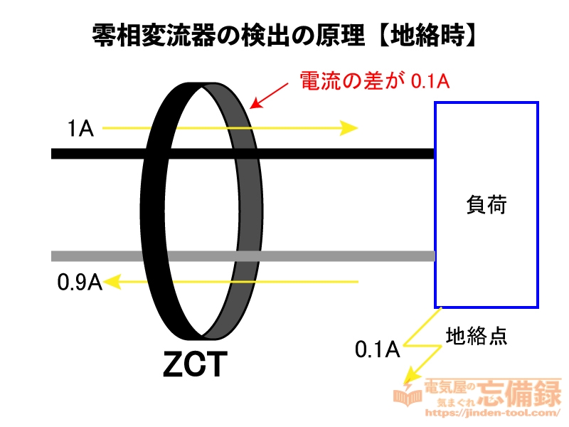 零相変流器(ZCT)の検出の原理(地絡時)の説明