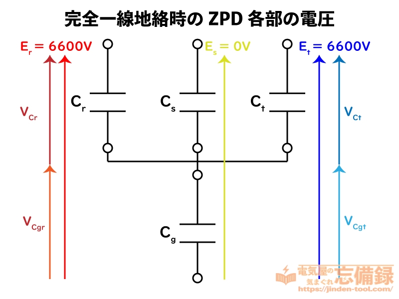 ZPDの完全一線地絡時の各部の電圧