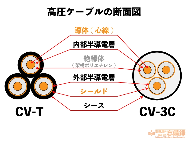 高圧ケーブルの断面図　CV-TとCV-3C