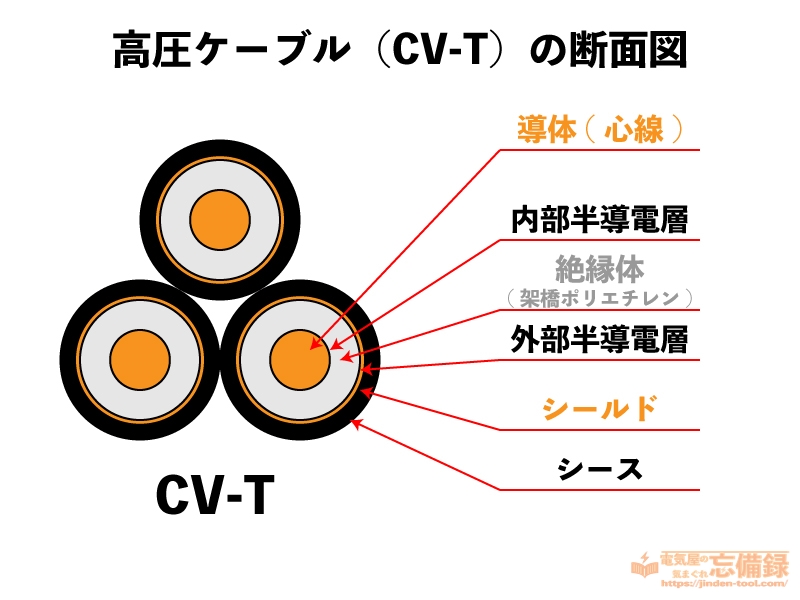 高圧ケーブル（CV-T）の断面図